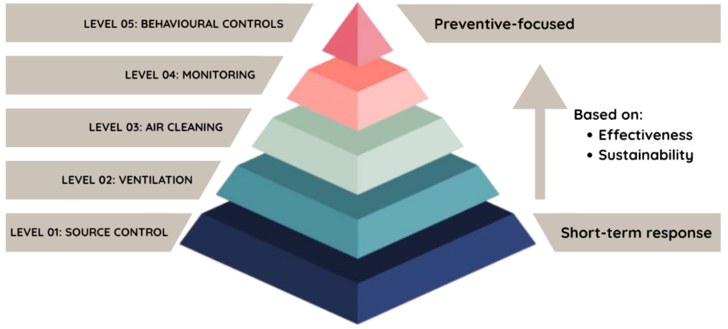 Hierarchy pyramid of current strategies tackling VOC